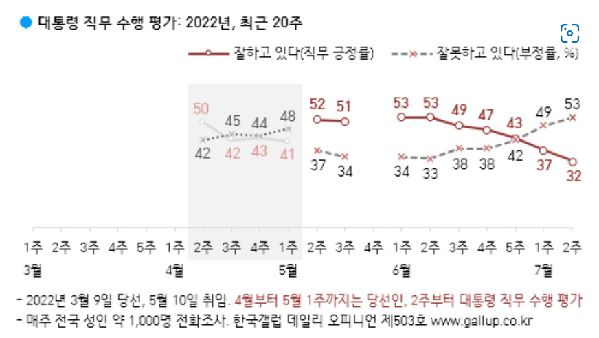 윤석열 대통령 지지율 [한국갤럽]