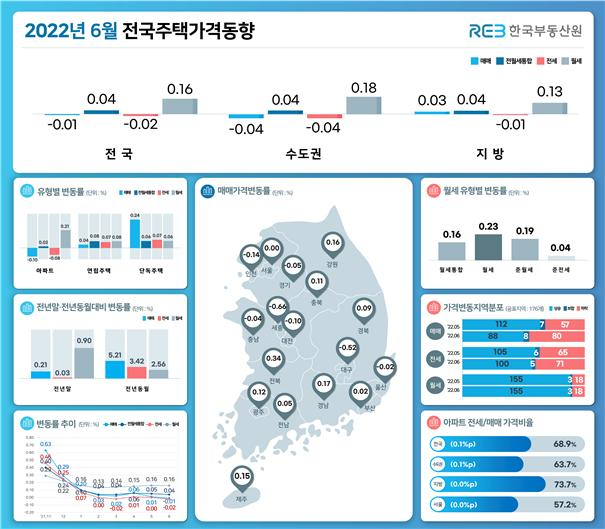 6월 전국주택가격 동향. [한국부동산원 제공]