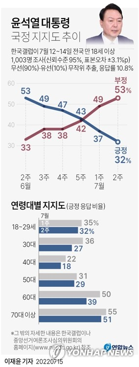 윤석열 대통령의 국정 수행에 대한 긍정평가가 취임 두 달 만에 30%초반으로 떨어졌다는여론조사 결과가 15일 나왔다. 한국갤럽이 지난 12&sim;14일 전국 18세 이상 1천3명에게 물은 결과, 윤 대통령이 직무수행을 '잘하고 있다'는 응답은 32%, '잘못하고 있다'는 응답은 53%인 것으로 나타났다. [연합]