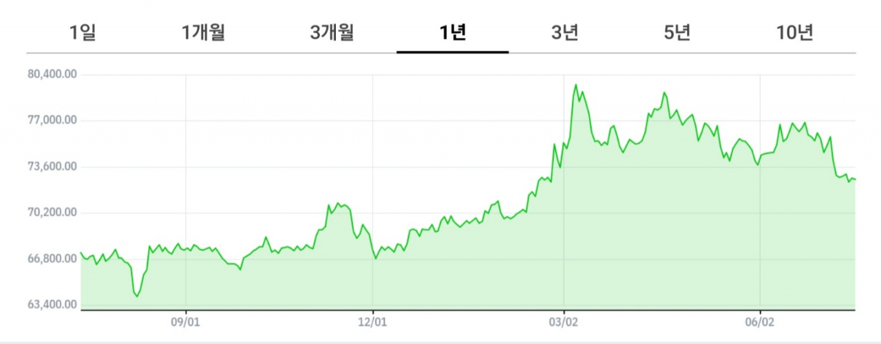 최근 1년 금값 추이[출처 네이버]