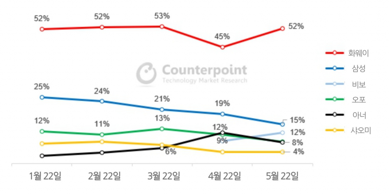 중국 폴더블폰 시장 브랜드별 점유율. [카운터포인트리서치 캡처]