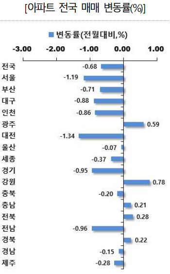 아파트 매매 실거래가격지수 [한국부동산원 제공]