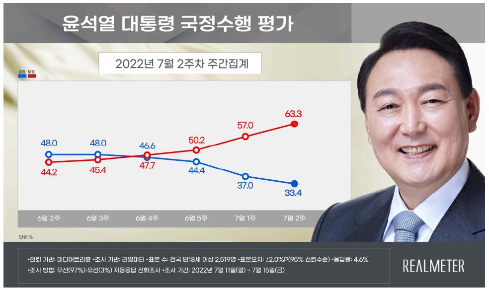 윤석열 대통령 국정수행 지지율 추이 [그래프=리얼미터]