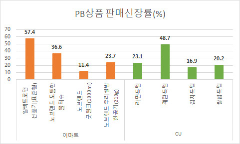 〈자료:각 사 제공〉