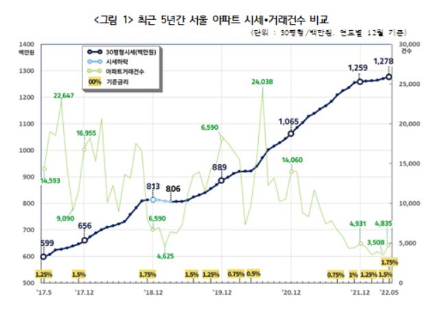 최근 5년간 서울 아파트 시세·거래건수 비교 [경제정의실천시민연합 제공]