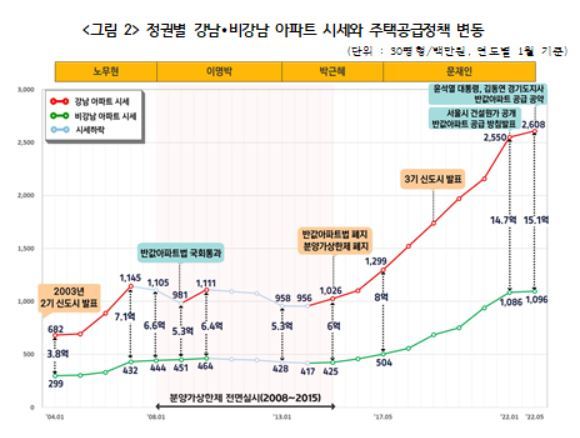 정권별 강남-비강남 지역 간 아파트 격차 관련 그래픽. 2004년 3억8000만원이었던 강남-비강남 아파트 격차가 2022년 기준 15억1000만원으로 급격하게 커졌다. [경제정의실천시민연합 제공]