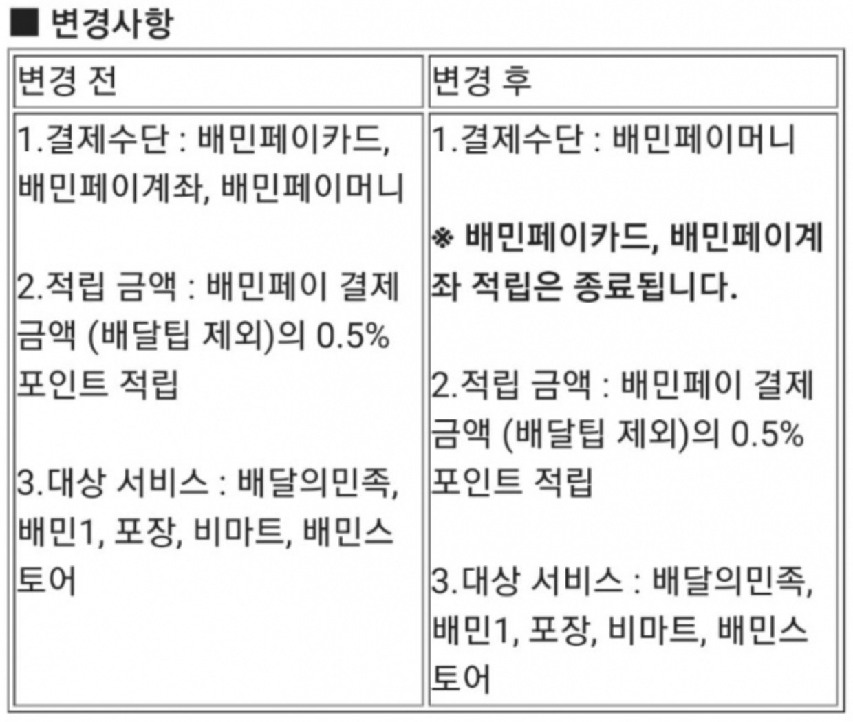 배발의민족은 8월부터 ‘배민페이카드’와 ‘배민페이계좌’의 포인트 적립 혜택을 종료한다. [배달의민족 공지사항 캡처]