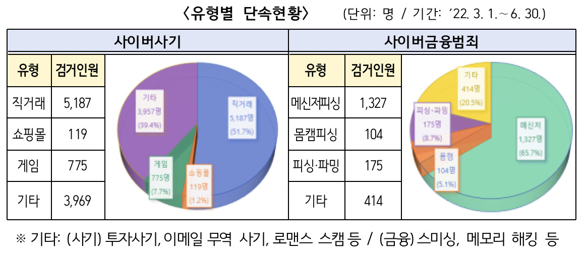 올해 3~6월 사이버사기·사이버금융범죄 집중단속 중간 결과 현황. [경찰청 제공]