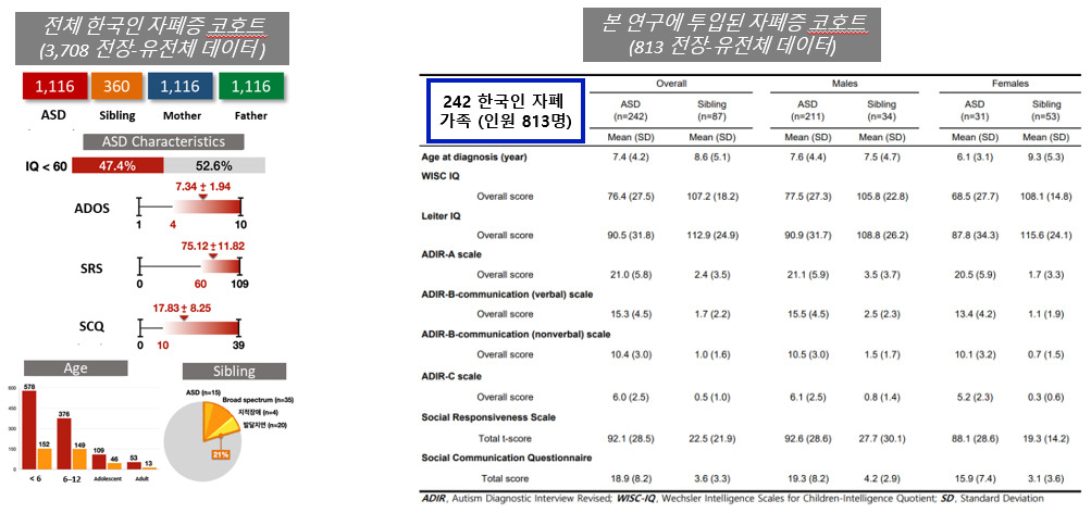 한국인 자폐증 코호트 구축.[KAIST 제공]