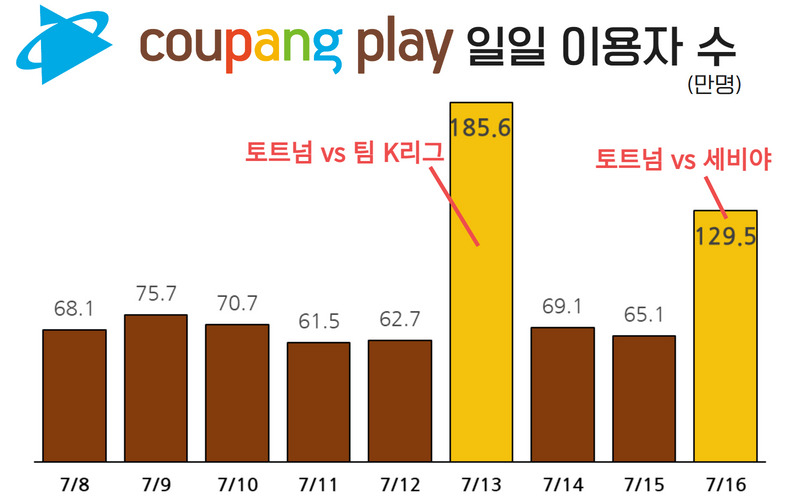 7월 쿠팡플레이 일일 이용자 수 추이. [모바일인덱스]