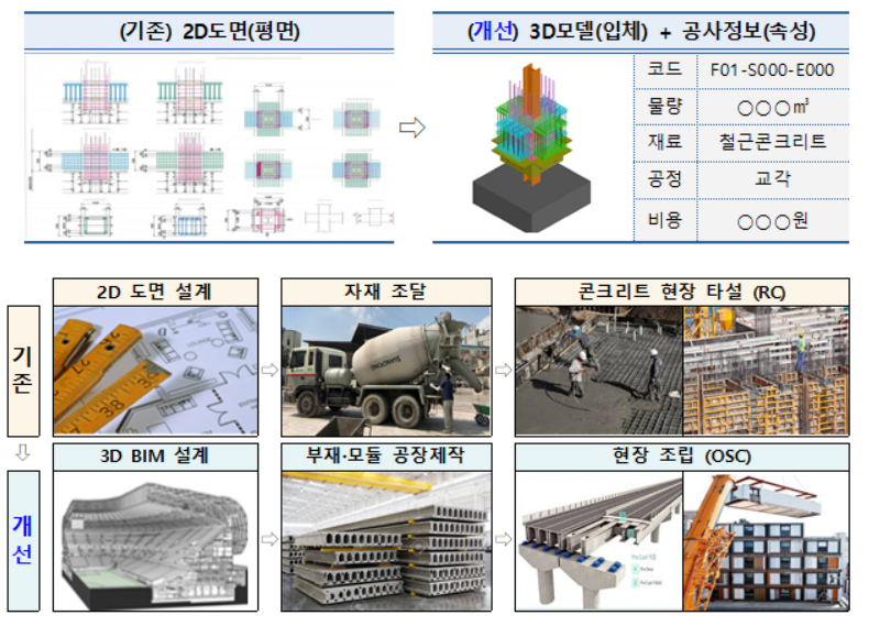　핵심 스마트 기술인 건축정보모델링(BIM), 탈현장건설(OSC) [국토교통부 제공]