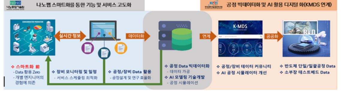 나노팹 공정 스마트 서비스 사업 개요.[과기정통부 제공]