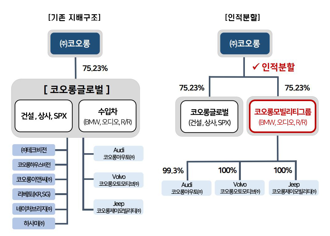 [코오롱글로벌 제공]