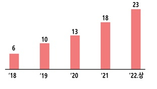 연도별 국내 유니콘 기업 수. 단위:개, 자료:중소벤처기업부