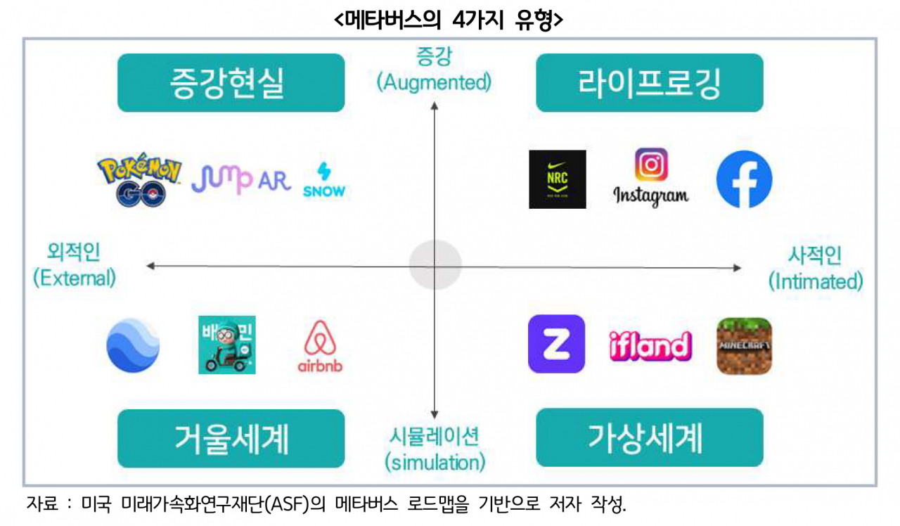 메타버스 4가지 유형 [경기연구원 제공]