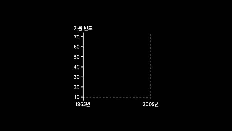 세계 각 지역에서 가뭄이 일상화되는 시점.[KAIST 제공]