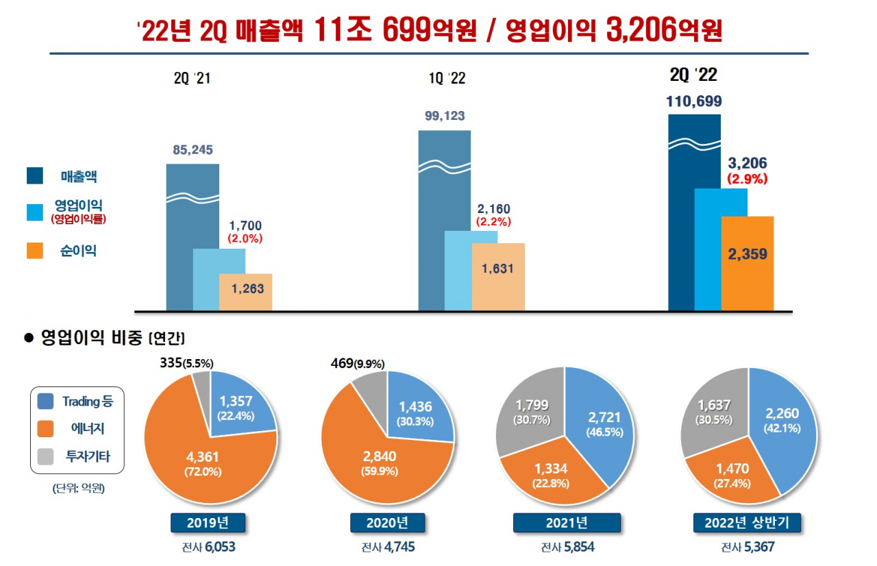 [포스코인터내셔널 자료]