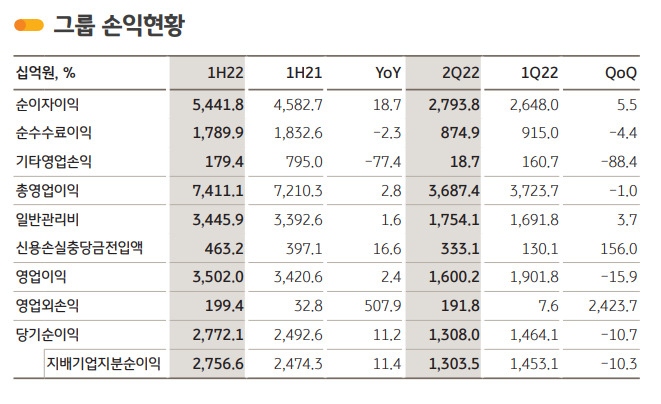 [자료 = KB금융그룹]
