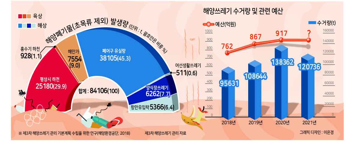 바다 생태계 파괴하는 폐어구…누가, 얼마나 잘 수거하고 있나 [지구, 뭐래?]