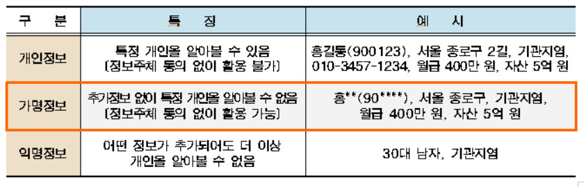 가명정보 예시. [서울시 제공]