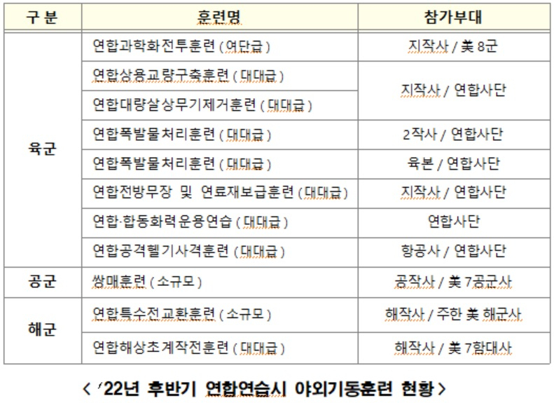 이종섭 국방부 장관은 22일 서울 용산 대통령실에서 윤석열 대통령에게 8~9월 한미연합훈련 계기에 11차례를 비롯해 한미 연합 야외기동훈련을 정상화하겠다는 등의 국방부 업무보고를 했다. 2022년 후반기 한미연합연습 계기 야외기동훈련 현황. [국방부 제공]