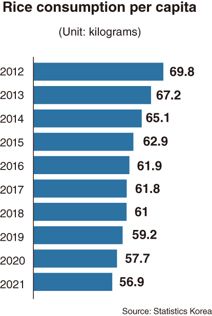 Rice consumption cut in half over 30 years - THE INVESTOR