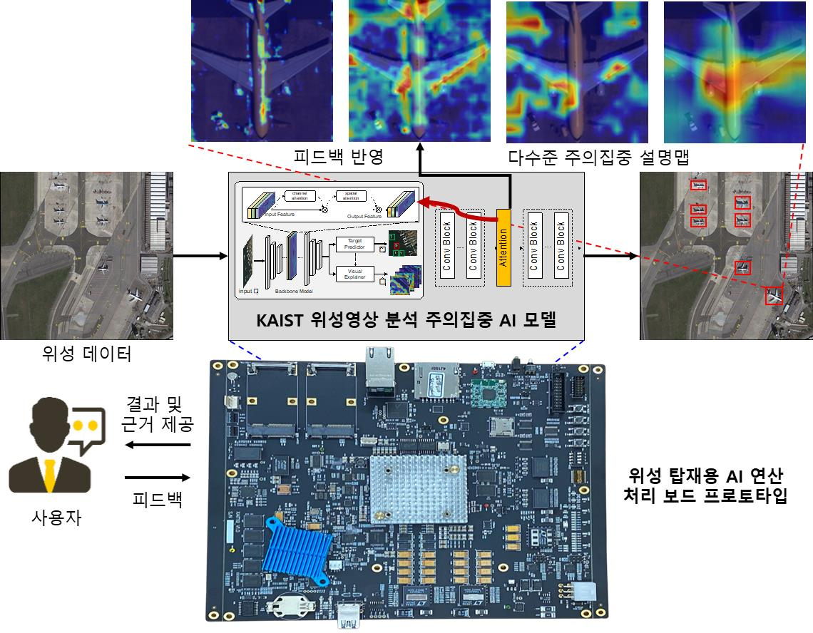 KAIST 윤찬현 교수 연구팀에서 개발 중인 위성 영상 특화형 다수준 주의집중 AI 기술과 위성 탑재용 AI 연산 처리 HW 프로토타입 형상.[KAIST 제공]