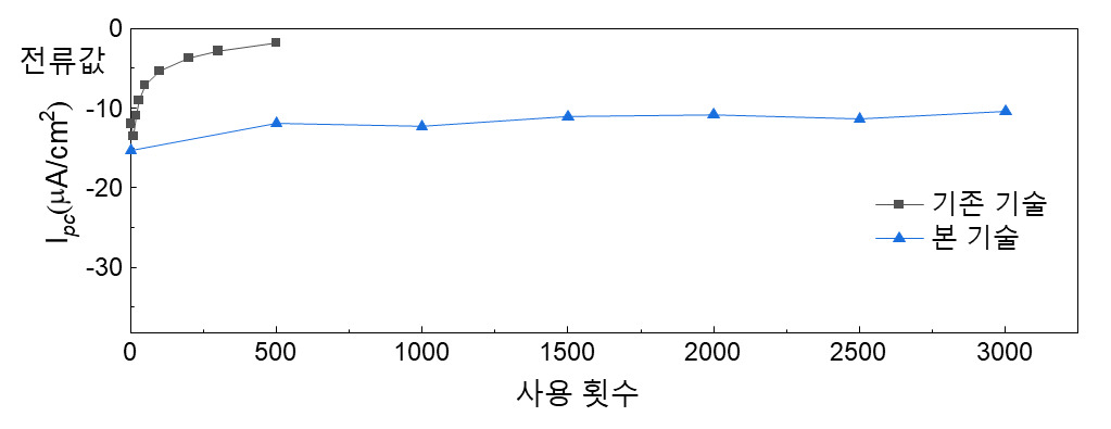 기존 기술은 사용 횟수가 거듭될수록 전류값이 급격히 올라가며, 이는 센서로서의 기능이 떨어진다는 것을 의미한다. 이번에 개발된 기술은 3000번을 사용해도 안정적인 전류값을 보이며 센서 성능을 유지했다. [한국화학연구원 제공]