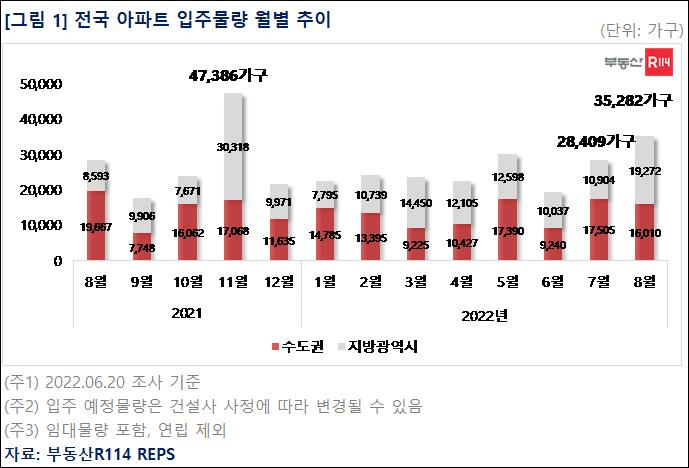 전국 아파트 입주물량 월별 추이 [부동산R114 제공]