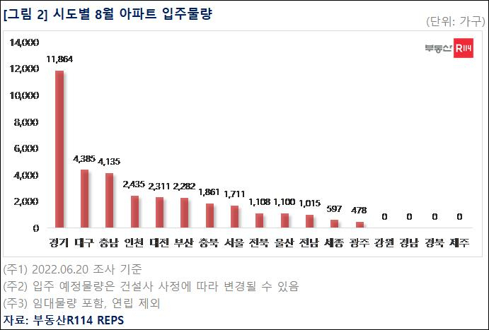 시도별 8월 아파트 입주물량 [부동산R114 제공]