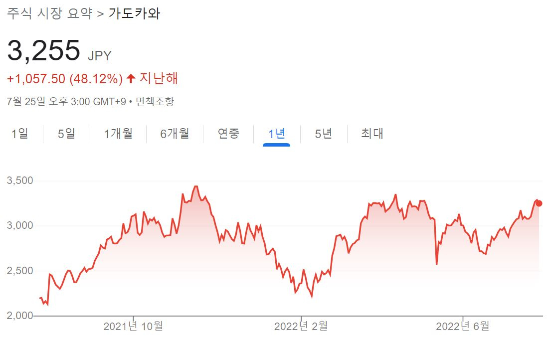 카카오가 최대주주로 있는 일본 종합 콘텐츠 기업 카도카와 주가가 최근 1년간 48% 올랐다. [구글]