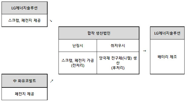 LG에너지솔루션-화유코발트 리사이클 합작 생산법인 공급망. [LG에너지솔루션 제공]