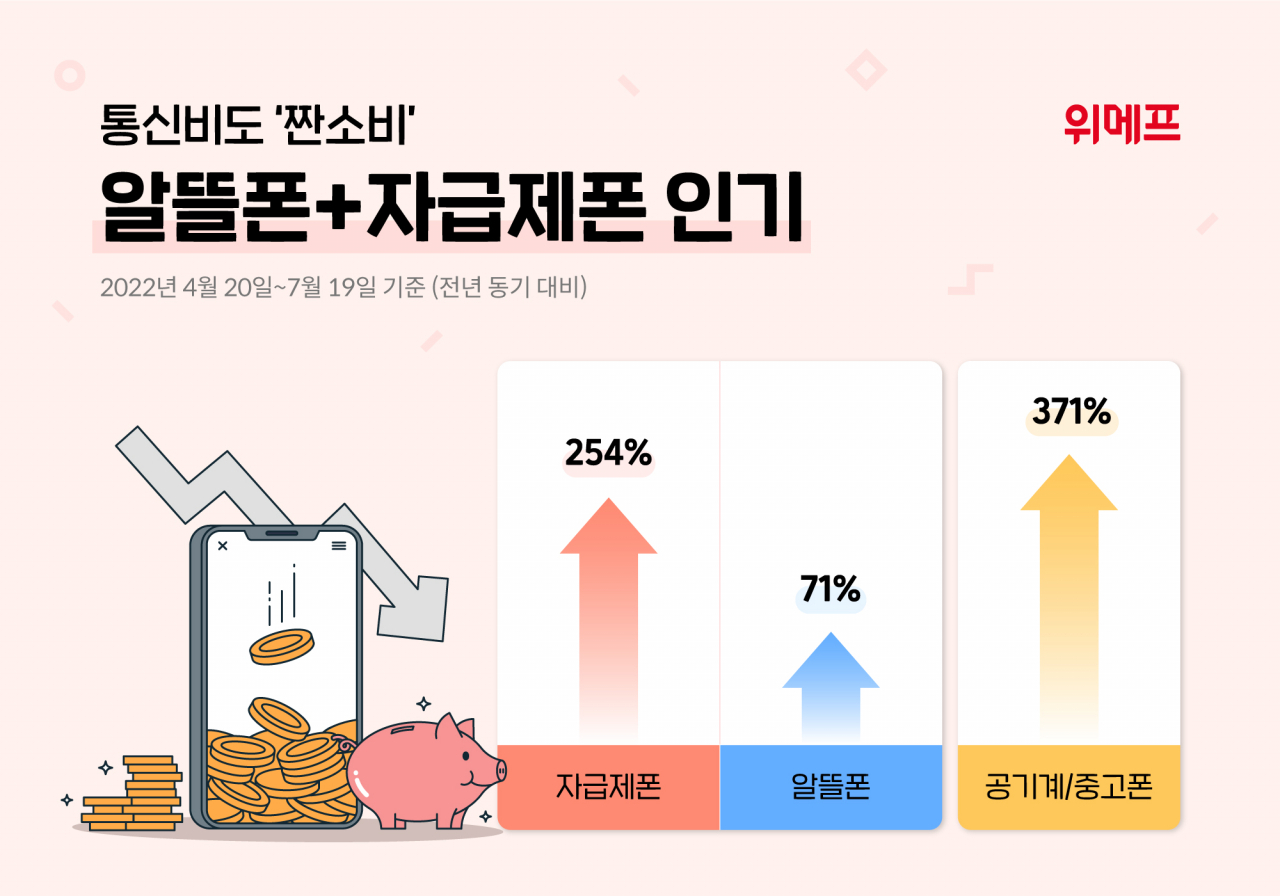 3고 위기로 알뜰폰과 자급제폰을 찾는 소비자가 늘었다. [위메프 제공]