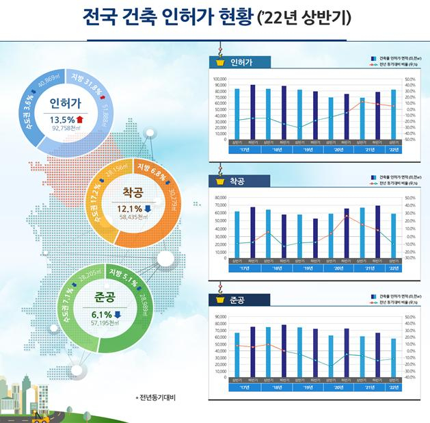 전국 건축 인허가 현황 [국토교통부 제공]