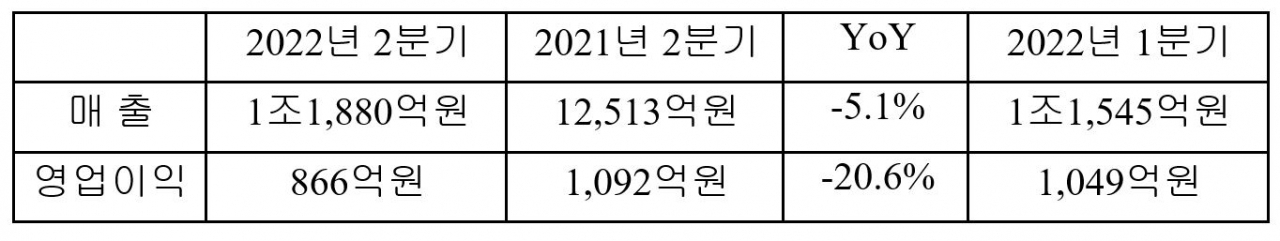 현대두산인프라코어 2022년 2분기 실적 [현대두산인프라코어 자료]