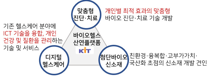 바이오헬스 산·연플랫폼 중점 지원 바이오 혁신 기술.[KIT 제공]