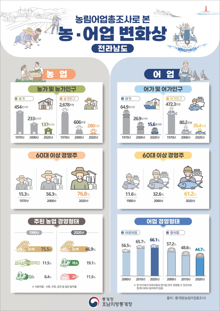 전남 농업 .어업 변화 50년[호남 통계청 제공]