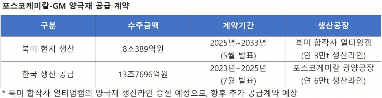 [포스코케미칼 자료]