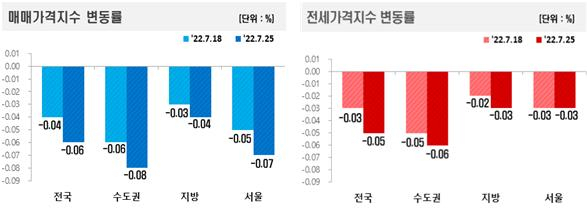 매매가격지수 및 전세가격지수 변동률 [한국부동산원 제공]