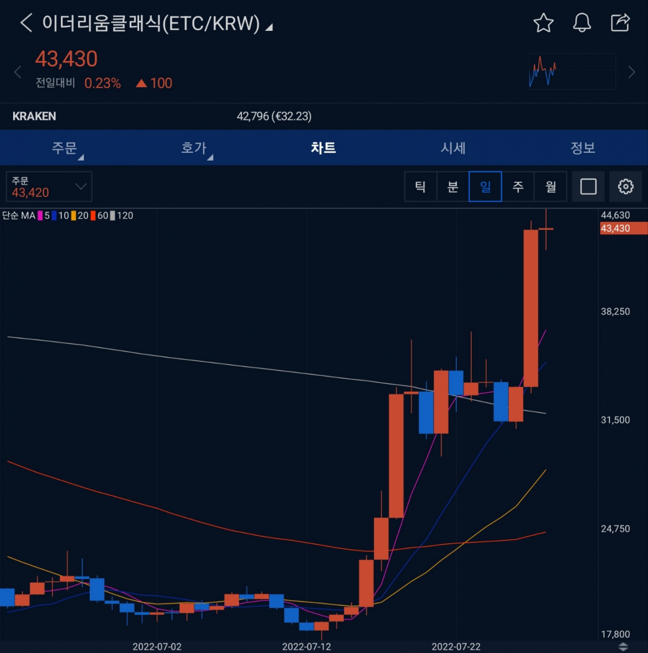 최근 이더리움 클래식 가격 추이. [업비트 앱 갈무리]