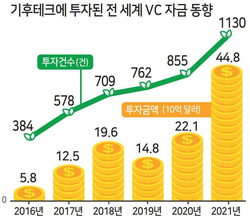 지난해에만 60조 쏠린 기후테크 스타트업…빅딜 싹쓸이 [지구, 뭐래?]