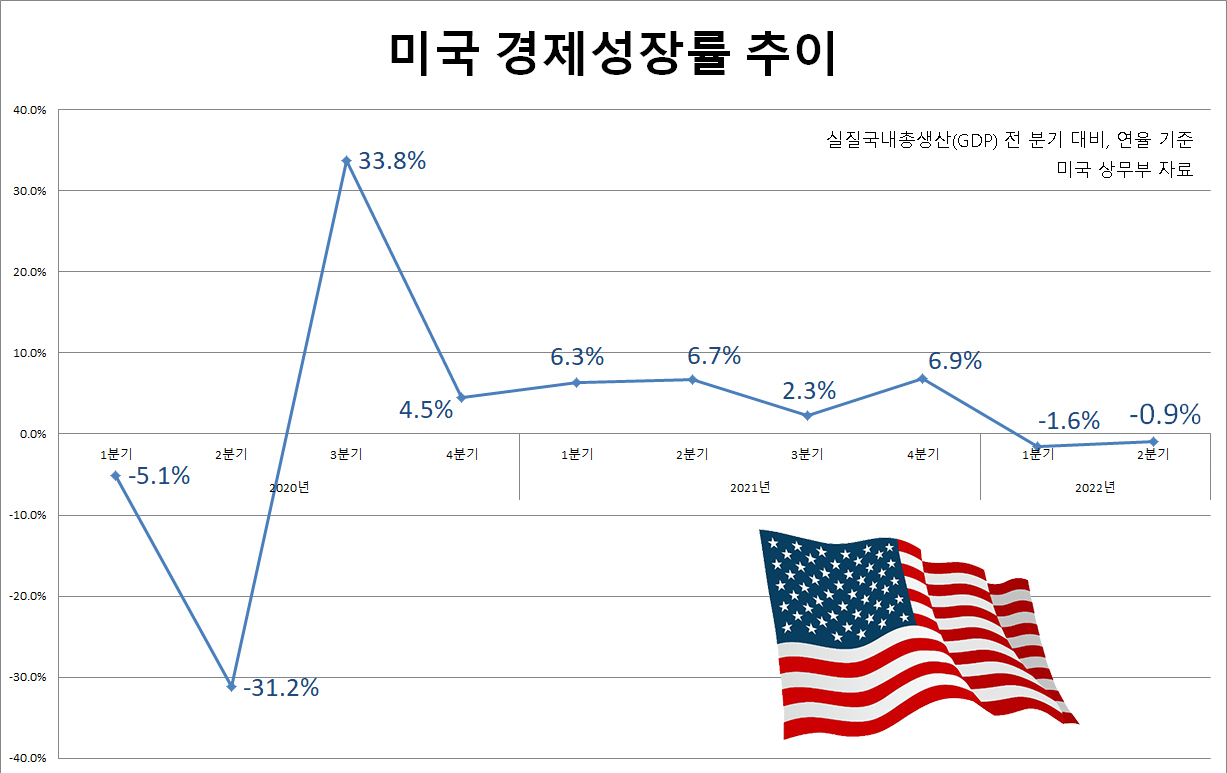 피치, 내년 미국 경제성장률 전망치 1.5%→0.5%로 대폭 하향 조정” - 헤럴드경제