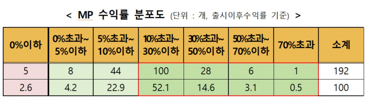 금투협 자료