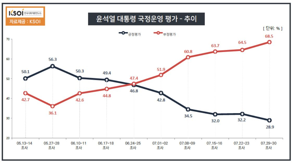 윤석열 대통령 국정운영 평가 추이 [KSOI 제공]