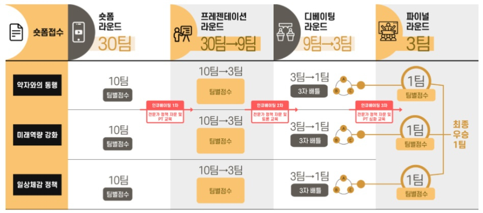‘내가 청년 서울시장이다’ 본선 대회 진행 방식. [서울시 제공]