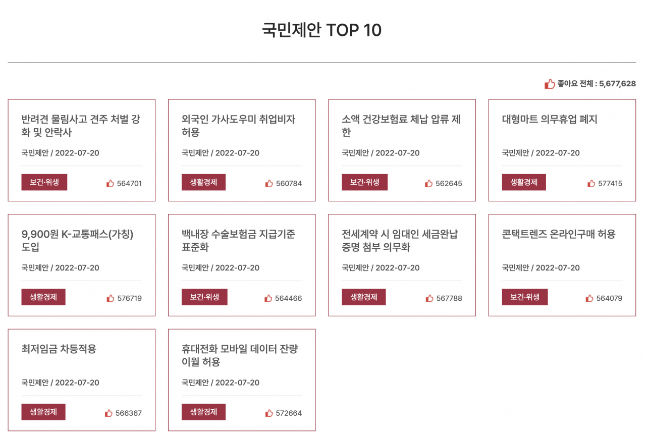 대통령실 국민제안 투표결과, ‘대형 마트 의무 휴업 폐지’ 안건이 좋아요 1위를 차지했다.