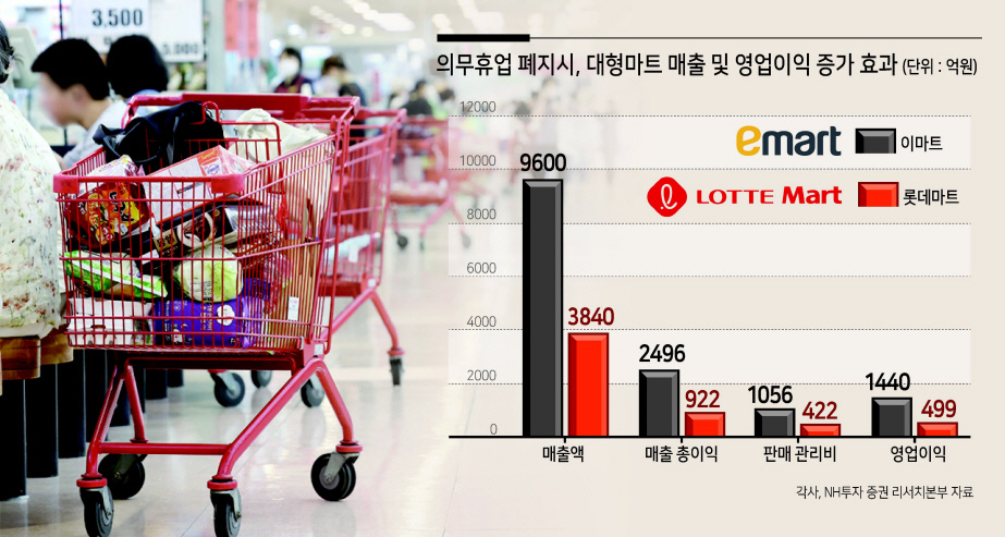 대통령실이 ‘대형마트 의무휴업 폐지’를 국민제안 온라인 투표에 부치자 마트노조, 소상공인 단체가 반발하는 등 논란이 일고 있다. 사진은 31일 서울의 한 대형마트에서 장을 보고 있는 모습. [연합]