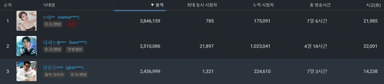 지난 6월 기준 가장 많은 별풍선을 번 1위 BJ의 풍력은 384만6159개로, 700만개에 육박하던 지난해 말과 대비해 훨씬 줄어들었다. [퐁투데이 갈무리]