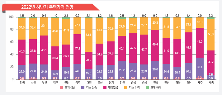 2022년 하반기 주택시장 전망(일반가구) [국토연구원 제공]
