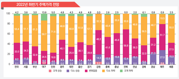 2022년 하반기 주택시장 전망(중개업소) [국토연구원 제공]